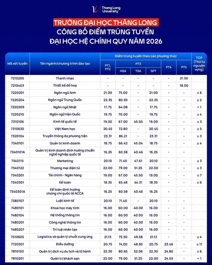 Điểm chuẩn Đại học Thăng Long năm 2026.