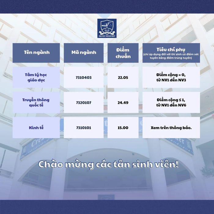 Điểm chuẩn Đại học Ngoại ngữ 2026.