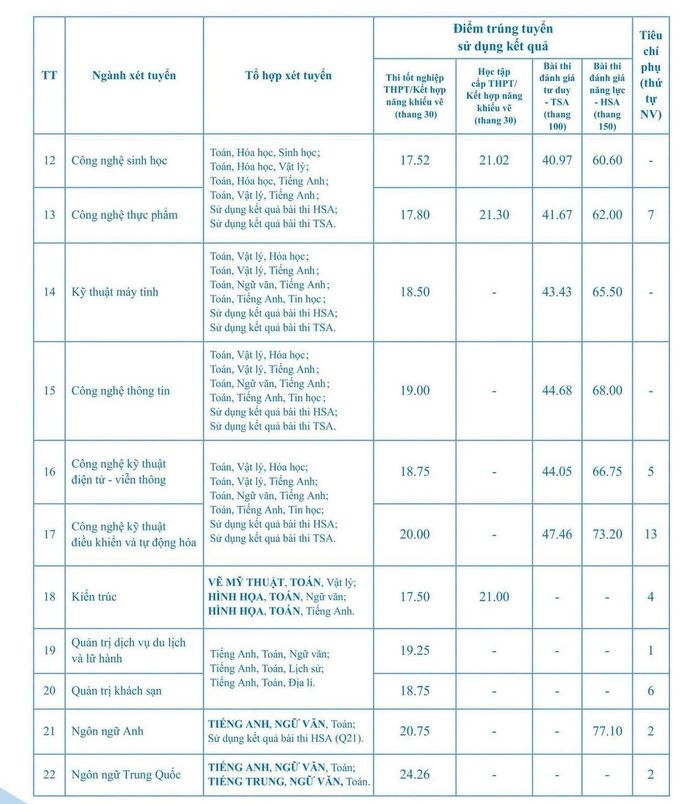 Điểm chuẩn 2026 của Đại học Mở Hà Nội.