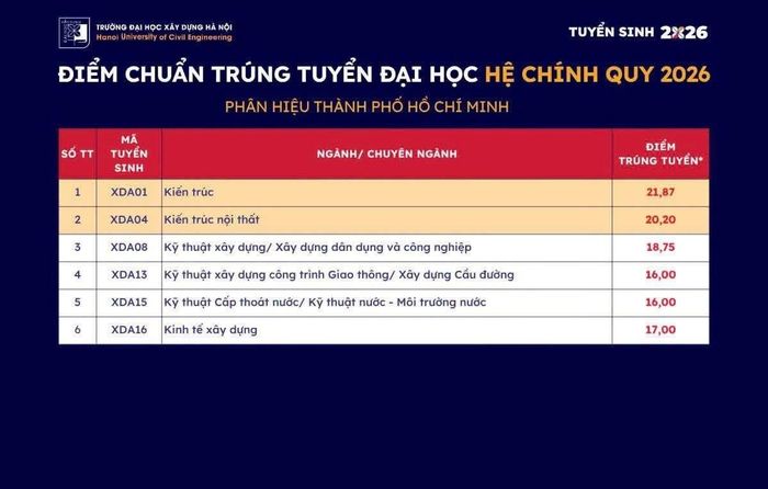 Điểm chuẩn tại Phân hiệu Thành phố Hồ Chí Minh.