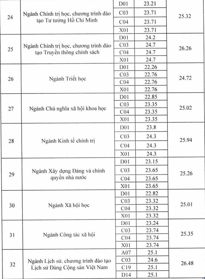 Điểm chuẩn Học viện Báo chí và Tuyên truyền năm 2026.