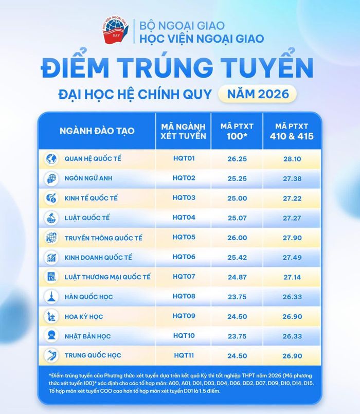 Điểm chuẩn Học viện Ngoại giao năm 2026.