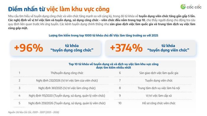 Dữ liệu ghi nhân sự gia tăng tìm kiếm việc làm từ khu vực công.