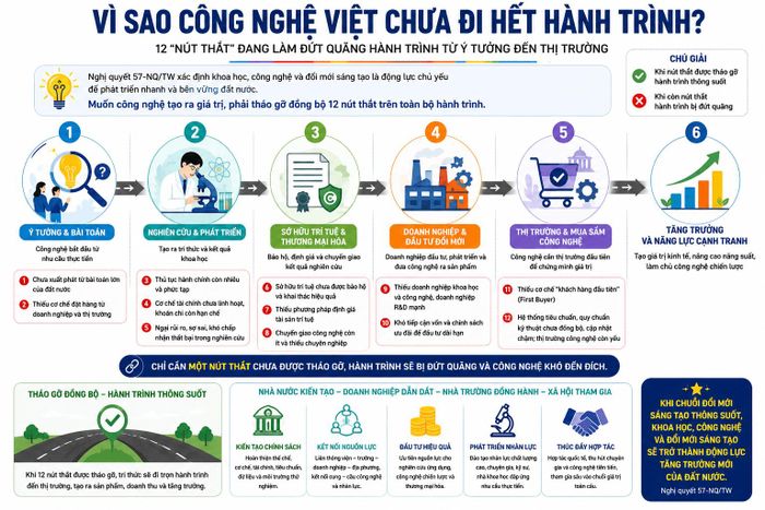 12 nút thắt đang làm đứt quãng hành trình từ ý tưởng đến thị trường.