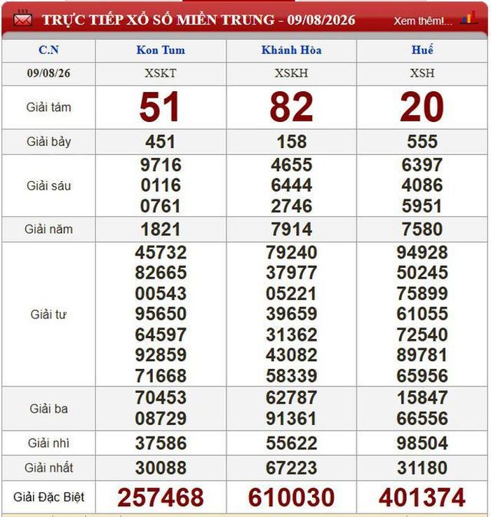 Kết quả xổ số miền Trung ngày 9/8/2026.