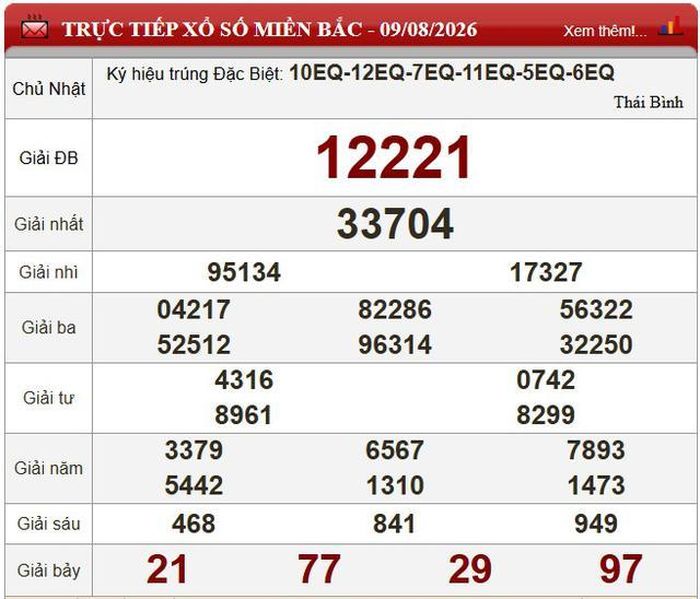 Kết quả xổ số miền Bắc ngày 9/8/2026.