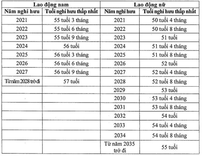 Việc đối chiếu tháng, năm sinh của người lao động tương ứng với tuổi nghỉ hưu quy định tại khoản này theo Phụ lục II ban hành kèm theo Nghị định này.
