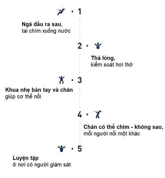 Minh họa 5 bước của kỹ thuật "Nổi để sống" do RNLI khuyến nghị cho người gặp khó khăn dưới nước (HHT dịch sang tiếng Việt). Ảnh: RNLI, HHT.