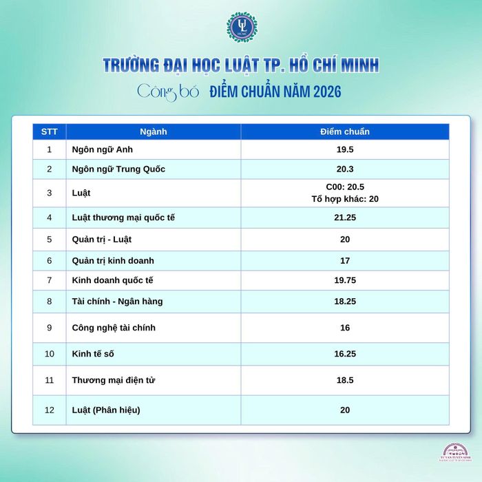  Điểm chuẩn trường Đại học Luật TP.HCM. Ảnh: Ulaw. 