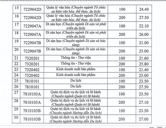 Điểm chuẩn Trường ĐH Văn hóa TP.HCM năm 2026