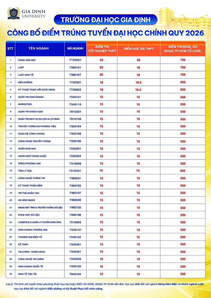 Điểm trúng tuyển đại học chính quy năm 2026 của Trường Đại học Gia Định.