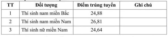 Hệ quân sự, diện ưu tiên xét tuyển