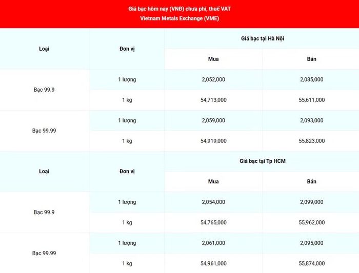 Giá bạc 99.99 (chưa phí, thuế VAT) tại Hà Nội và Thành phố Hồ Chí Minh sáng 10/8. (Nguồn: giabac.net)