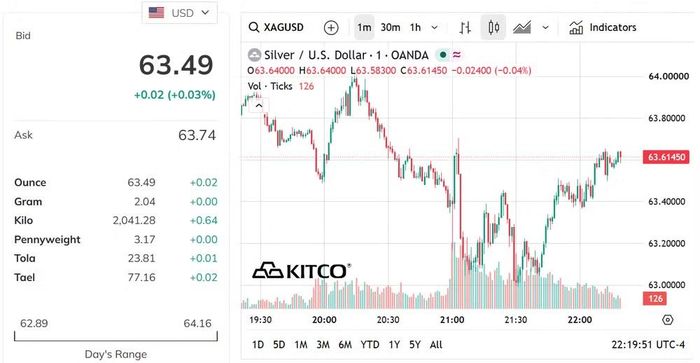 Biểu đồ giá bạc thế giới sáng 10/8. (Nguồn: kitco.com)