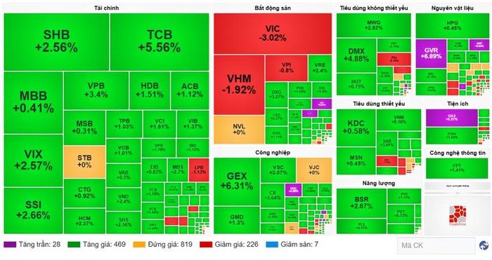 Diễn biến cổ phiếu các nhóm ngành ngày 5/8. (Nguồn: VietstockFinance)