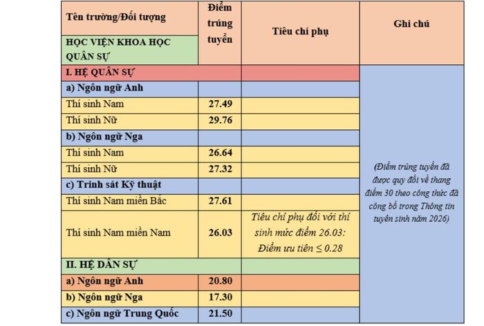 Điểm chuẩn Học viện Khoa học Quân sự