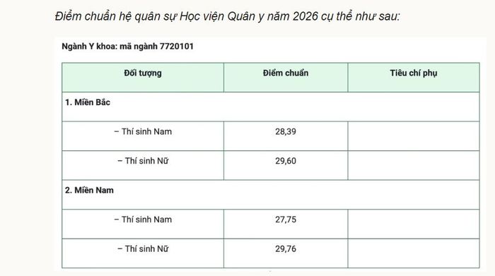Điểm chuẩn Học viện quân y