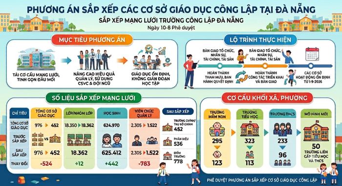  Phương án sắp xếp các cơ sở giáo dục công lập TP Đà Nẵng. Đồ họa: NGUYÊN KHÔI 