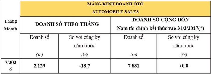 Các đại lý ôtô Honda đã bàn giao tổng cộng 2.129 xe trong tháng 7/2026.