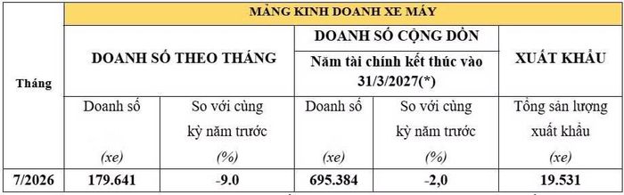 Ở mảng xe máy, Honda Việt Nam bán được 179.641 xe trong tháng 7/2026.