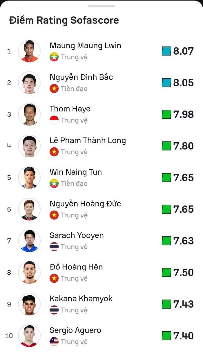 Top 10 cầu thủ hay nhất vòng bảng ASEAN Cup 2026.
