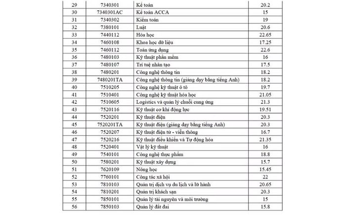 Điểm chuẩn các ngành học của Trường Đại học Quy Nhơn năm 2026.
