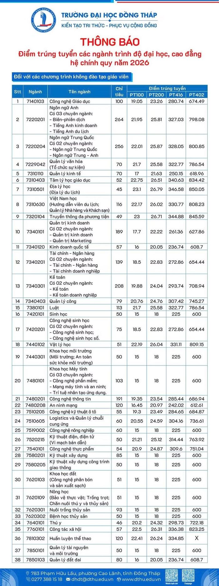 Điểm trúng tuyển các ngành trình độ đại học, cao đẳng hệ chính quy năm 2026 của Trường ĐH Đồng Tháp.