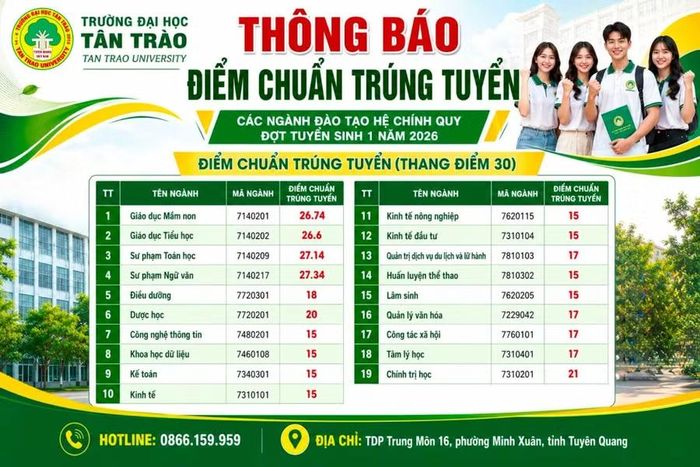 Điểm chuẩn đợt 1 của Trường Đại học Tân Trào.