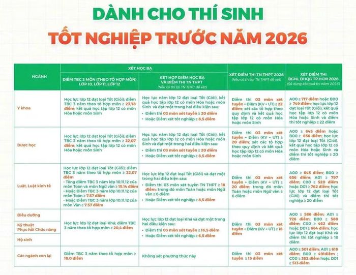 Điểm trúng tuyển các ngành đào tạo đối với các thí sinh tốt nghiệp trước năm 2006