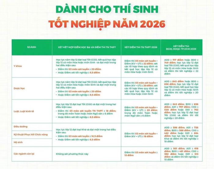 Điểm trúng tuyển các ngành đào tạo đối với các thí sinh tốt nghiệp năm 2006