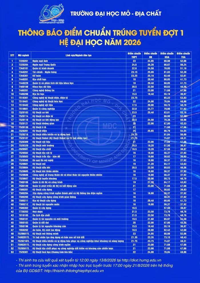 Chi tiết thông báo điểm chuẩn (đợt 1) năm 2026 của Trường Đại học Mỏ - Địa chất.