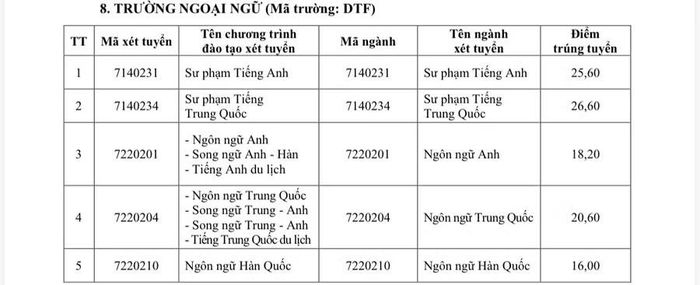 Điểm chuẩn Trường Ngoại ngữ (Đại học Thái Nguyên).
