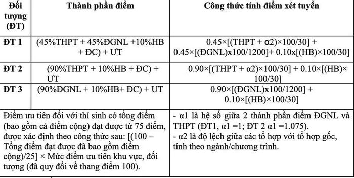 Nguyên tắc tính điểm xét tuyển của nhà trường.