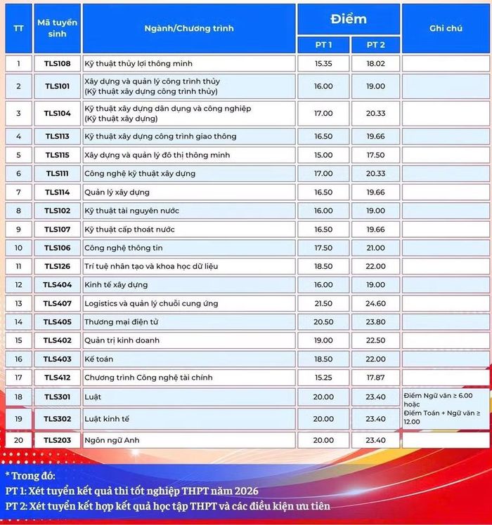 Điểm chuẩn 20 ngành học tại Phân hiệu Trường Đại học Thủy lợi.