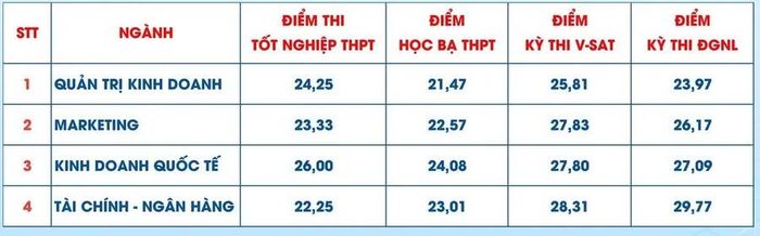Điểm chuẩn chương trình tiếng Anh toàn phần (môn Toán nhân hệ số 2) tại TPHCM.