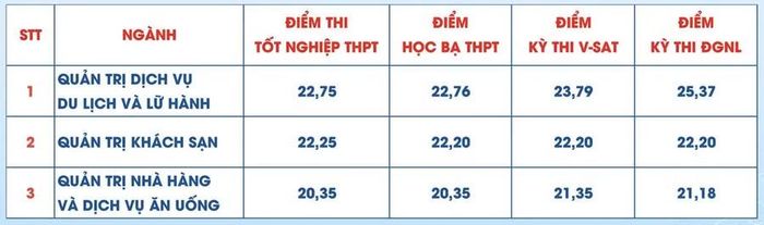 Điểm chuẩn chương trình đặc thù tại TPHCM.