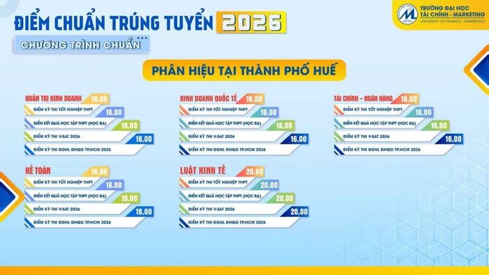 Điểm chuẩn tại Phân hiệu Huế.