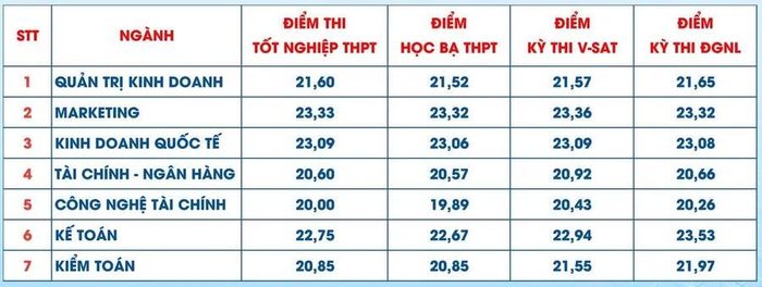 Điểm chuẩn chương trình tích hợp tại TPHCM.