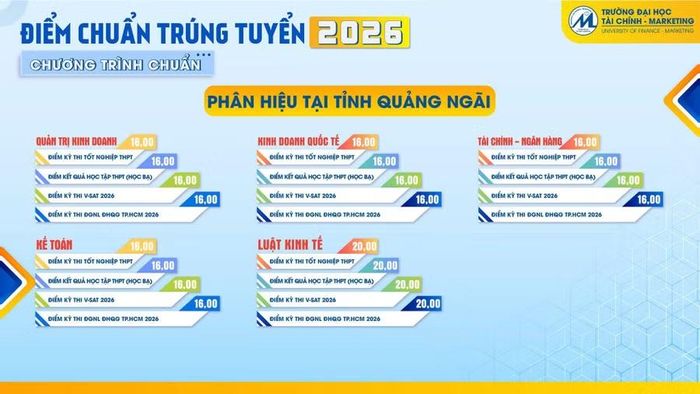 Điểm chuẩn tại Phân hiệu Quảng Ngãi.