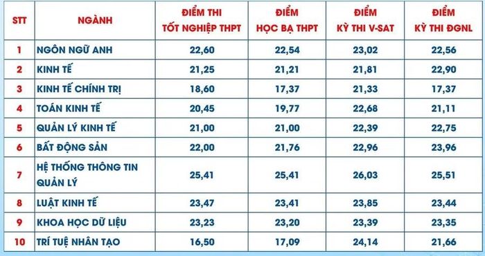 Điểm chuẩn chương trình chuẩn tại TPHCM.
