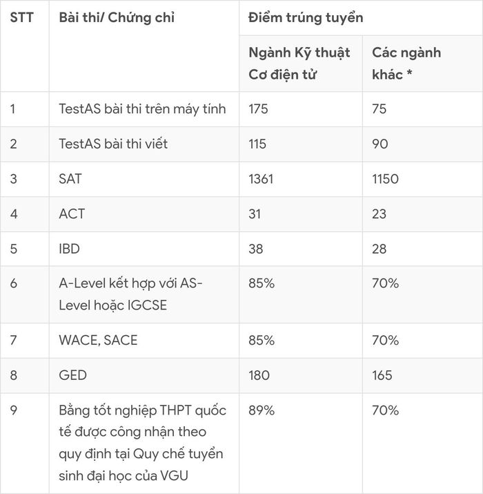 * Áp dụng cho các ngành: Kiến trúc, Quản trị Kinh doanh, Kỹ thuật và Quản lý Xây dựng, Quản trị số và Kinh doanh Quốc tế, Tài chính và Kế toán, Kỹ thuật Y sinh, Kinh tế học, Khoa học Máy tính, Kỹ thuật điện và Máy tính, Kỹ thuật Cơ khí, Kỹ thuật Giao thông Thông minh, và Kỹ thuật Quy trình Sản xuất Bền vững. 