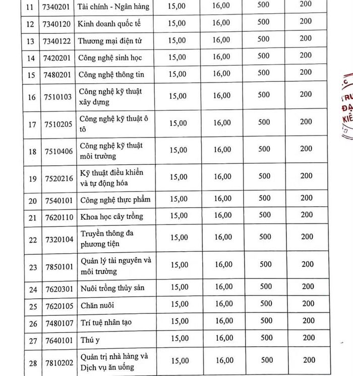 Điểm chuẩn đại học chính quy Trường Đại học Kiên Giang năm 2026.
