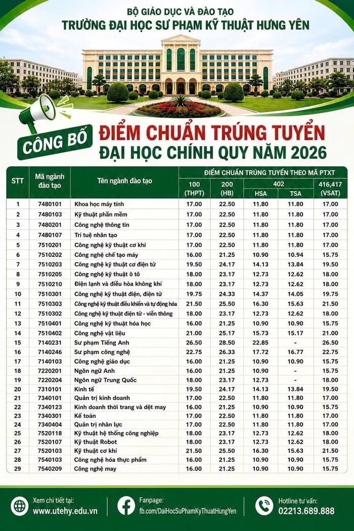 Trường Đại học Sư phạm Kỹ thuật Hưng Yên công bố điểm chuẩn năm 2026