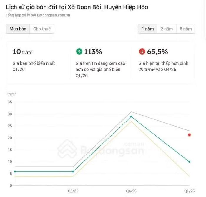 Thông tin rao bán đất nền nhiều nơi giảm sâu, thậm chí thấp hơn 50-60% so với mức giá đỉnh được thiết lập cuối năm ngoái. Ảnh chụp màn hình.