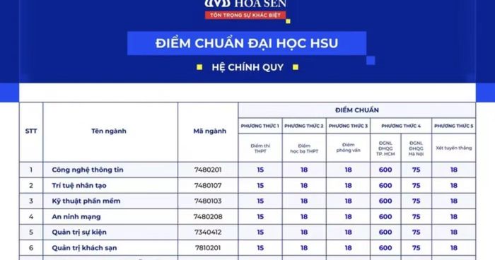 Điểm chuẩn của một trường đại học khu vực phía nam vừa công bố