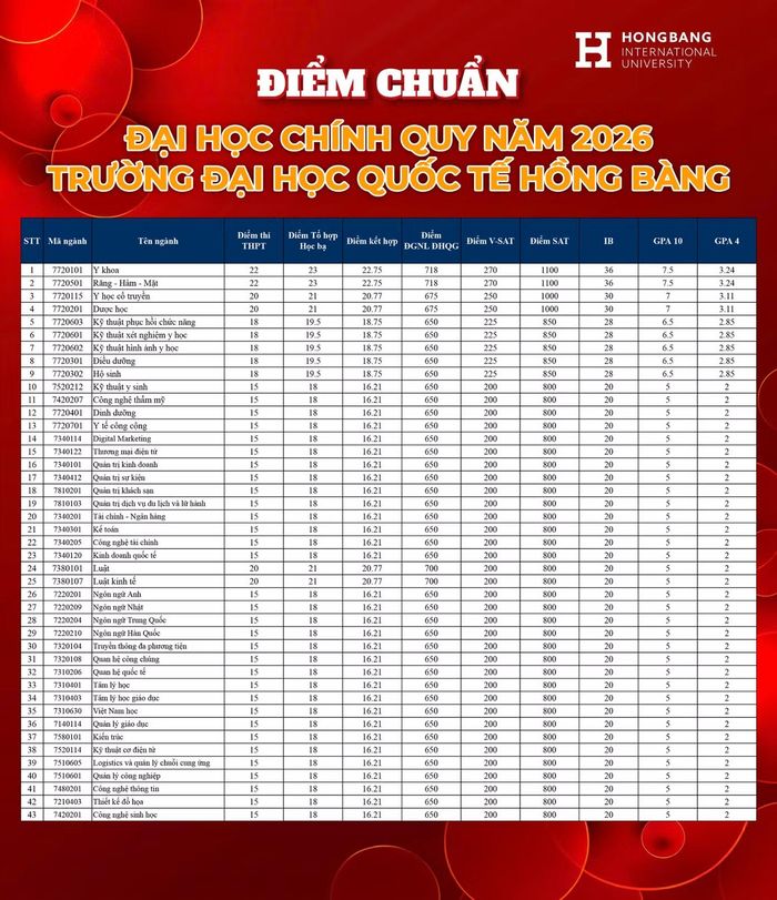 Bảng điểm chuẩn của Trường ĐH Quốc tế Hồng Bàng.