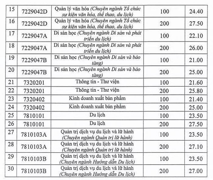 Bảng điểm chuẩn của Trường ĐH Văn Hóa TPHCM.