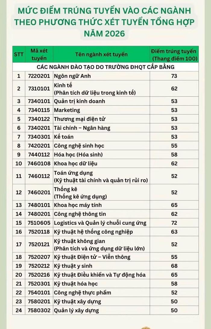 Bảng điểm chuẩn của trường ĐH Quốc tế, ĐHQG TPHCM.