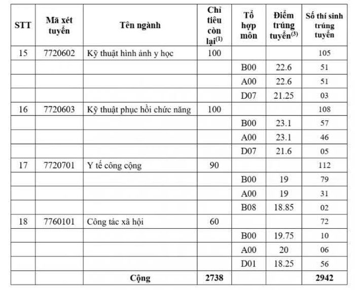 Bảng điểm chuẩn của ĐH Y Dược TPHCM năm 2026.