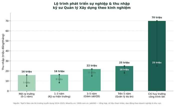Biểu đồ minh họa lộ trình phát triển sự nghiệp và thu nhập của nhân sự ngành Quản lý Xây dựng